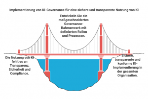 KI Governance